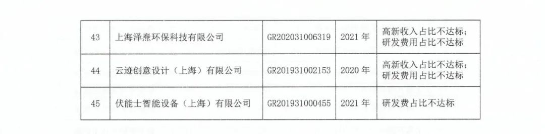 89家企業(yè)因高新收入/科技人員/研發(fā)費占比不達標等被取消/撤銷企業(yè)高新技術資格！