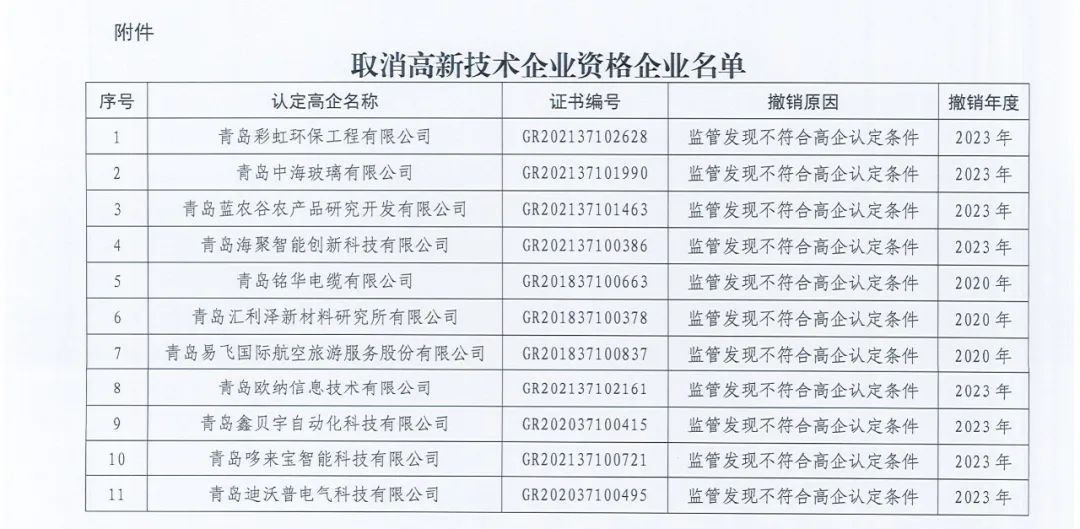 89家企業(yè)因高新收入/科技人員/研發(fā)費占比不達標等被取消/撤銷企業(yè)高新技術資格！