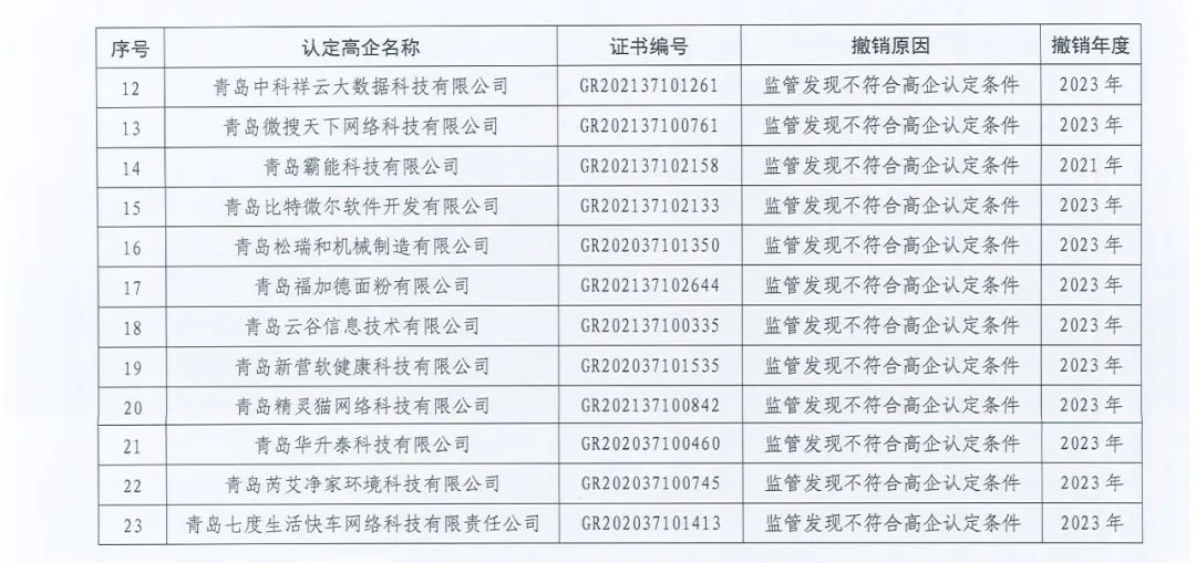 89家企業(yè)因高新收入/科技人員/研發(fā)費占比不達標等被取消/撤銷企業(yè)高新技術資格！