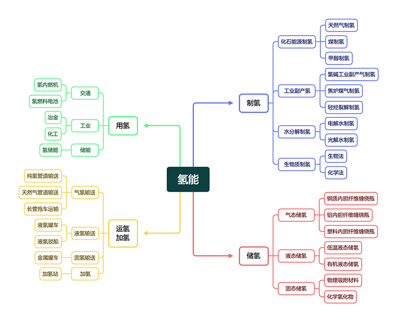 氫能產(chǎn)業(yè)技術分類與國際專利分類IPC對照及檢索應用