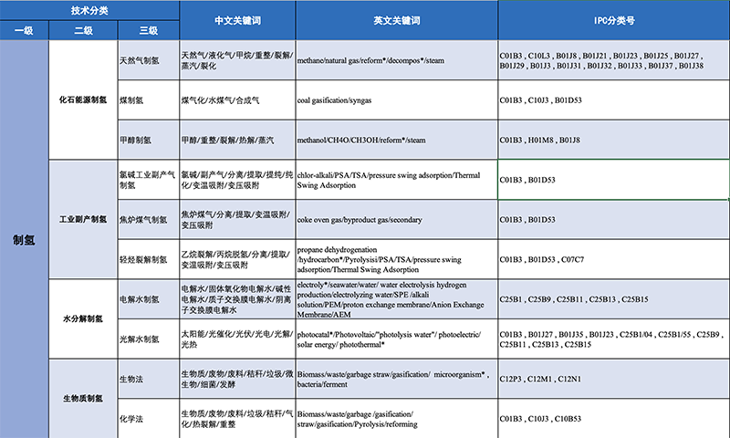 氫能產(chǎn)業(yè)技術分類與國際專利分類IPC對照及檢索應用