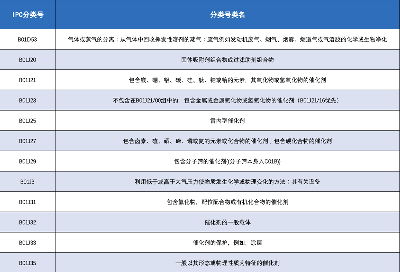 氫能產(chǎn)業(yè)技術分類與國際專利分類IPC對照及檢索應用