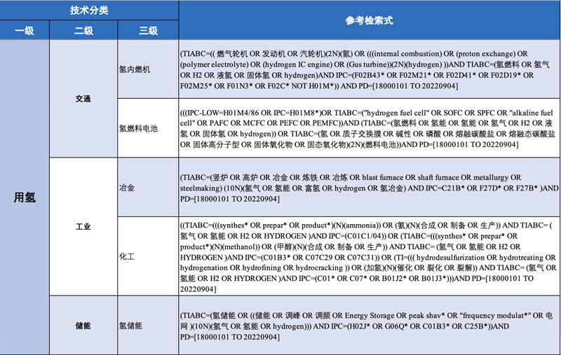 氫能產(chǎn)業(yè)技術分類與國際專利分類IPC對照及檢索應用