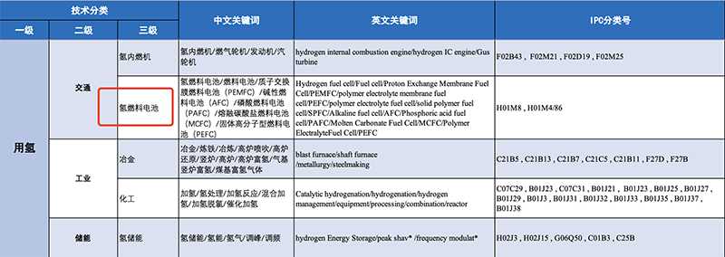 氫能產(chǎn)業(yè)技術分類與國際專利分類IPC對照及檢索應用