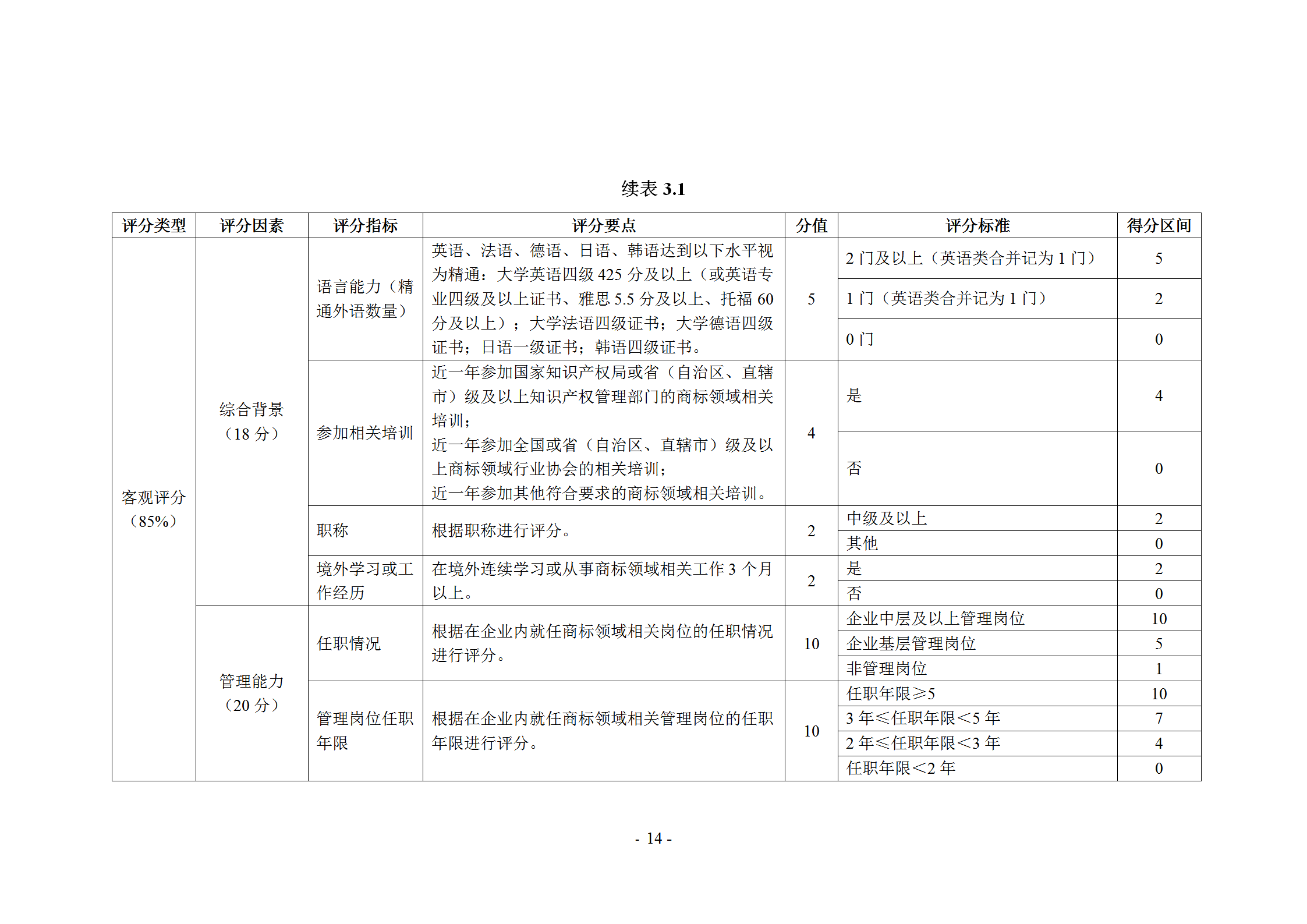 《企業(yè)商標(biāo)管理職業(yè)能力評價標(biāo)準(zhǔn)（征求意見稿）》全文發(fā)布！