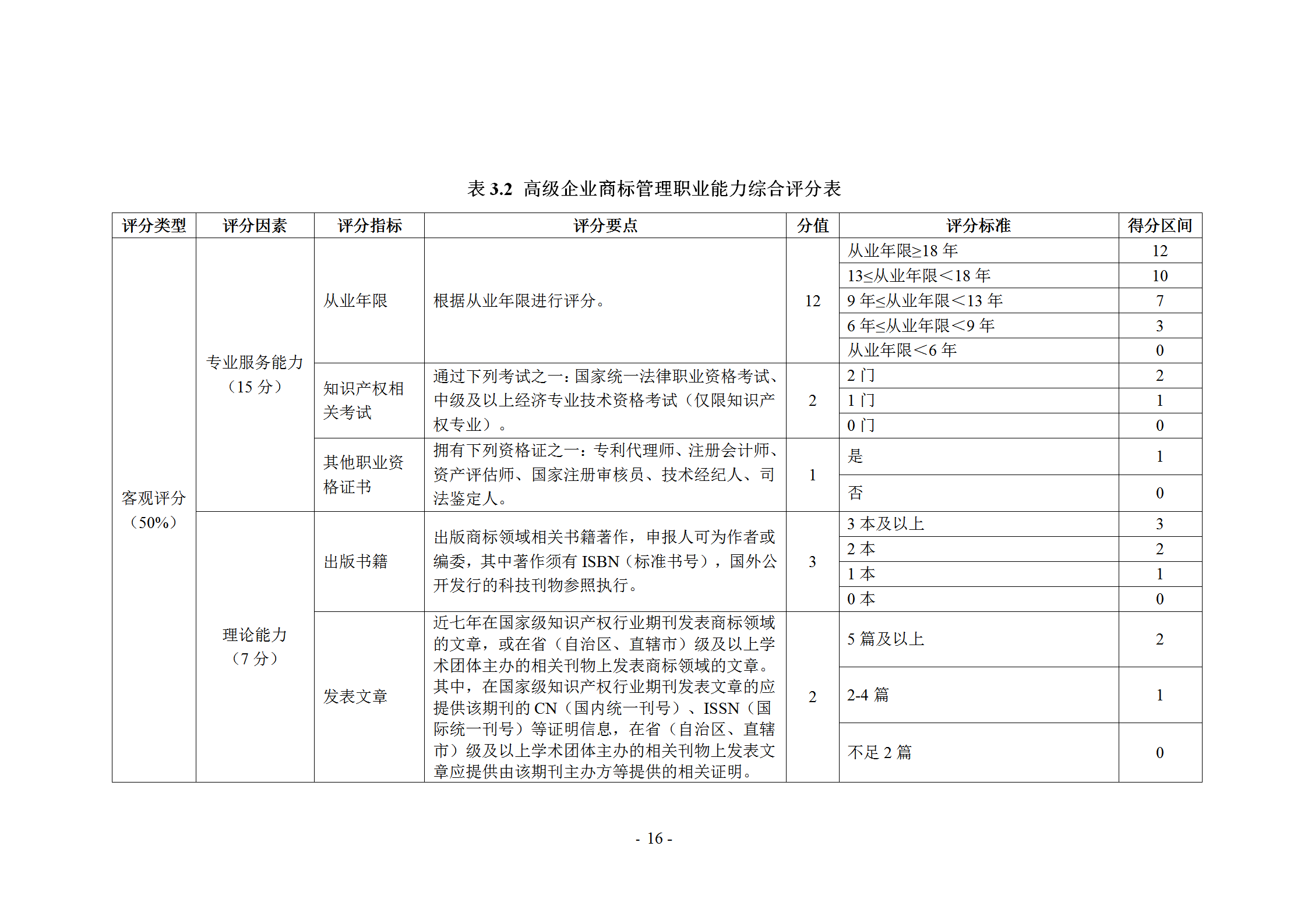 《企業(yè)商標(biāo)管理職業(yè)能力評價標(biāo)準(zhǔn)（征求意見稿）》全文發(fā)布！