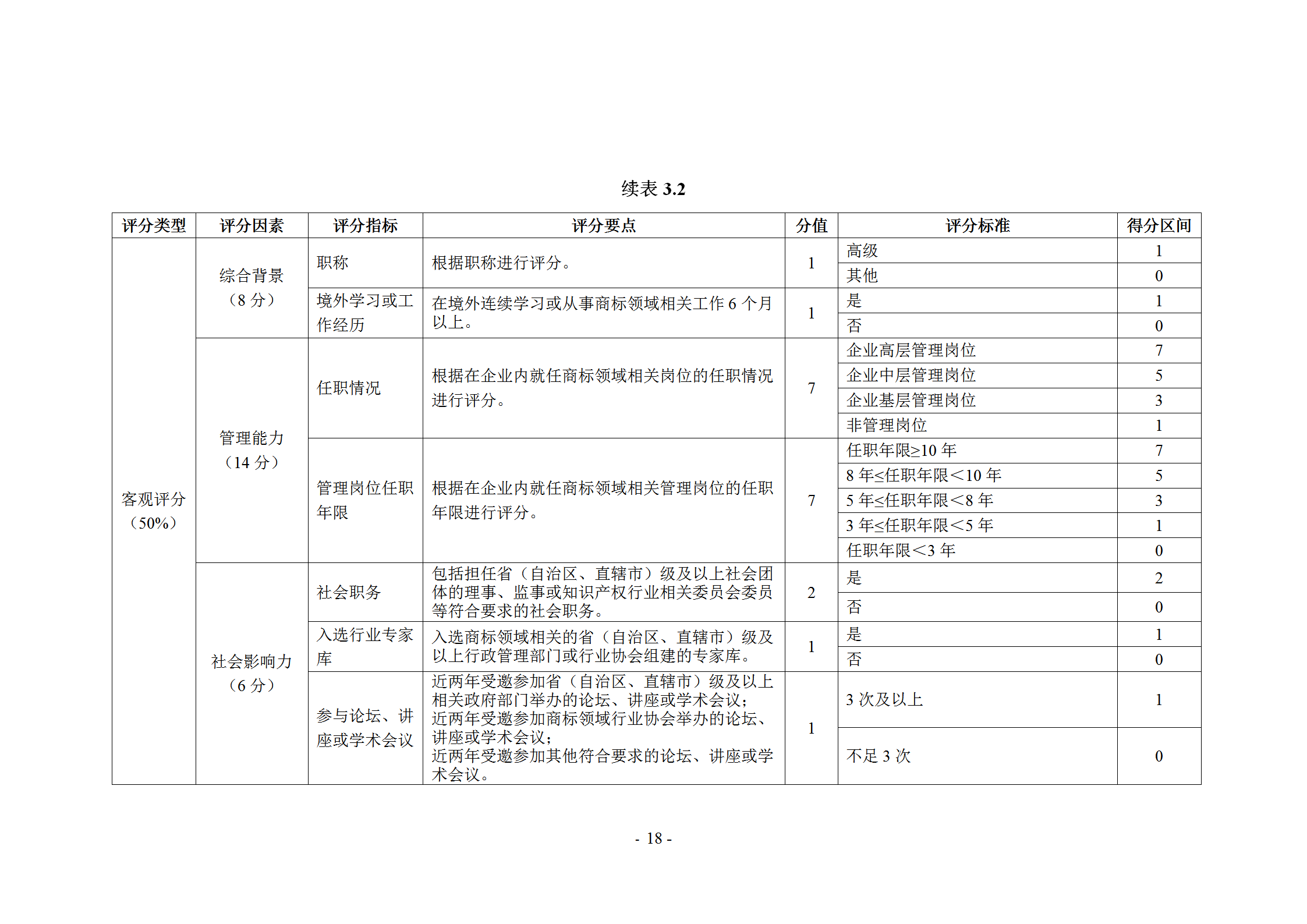 《企業(yè)商標(biāo)管理職業(yè)能力評價標(biāo)準(zhǔn)（征求意見稿）》全文發(fā)布！