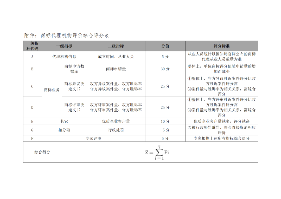 優(yōu)質(zhì)企業(yè)客戶量越多，評(píng)分越高！《商標(biāo)代理機(jī)構(gòu)評(píng)價(jià)綜合評(píng)分表》發(fā)布