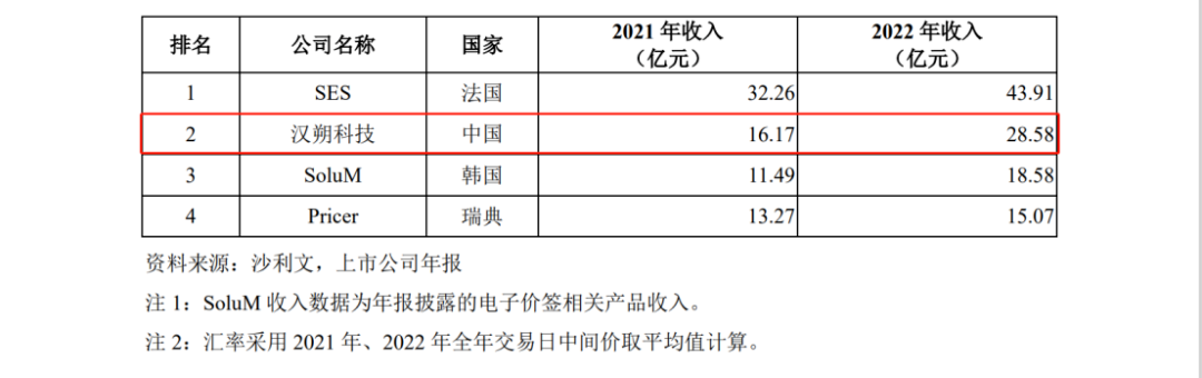 漢朔科技IPO：行業(yè)第一PK行業(yè)第二，電子價簽巨頭掀起專利訴訟