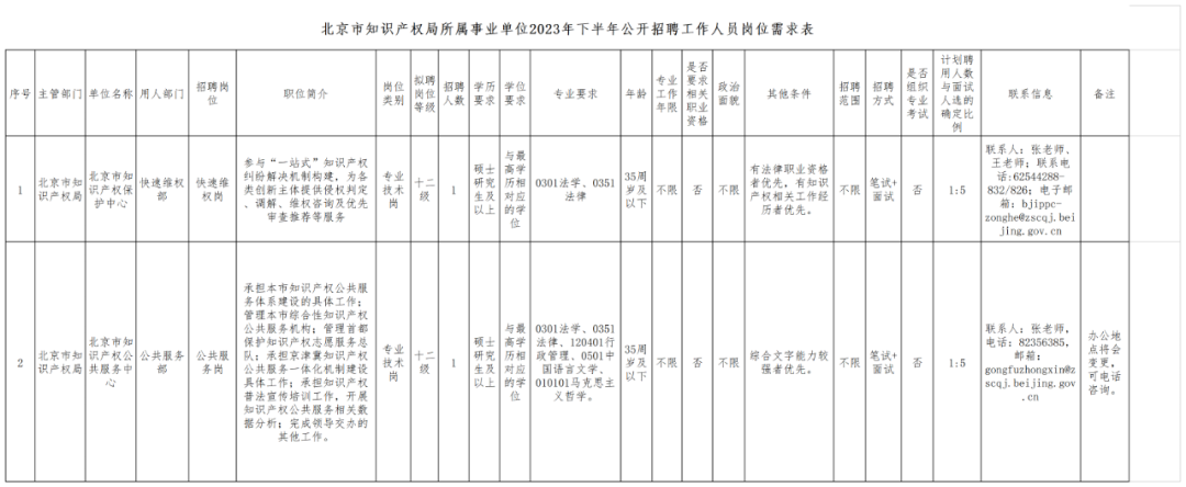 北京市知識(shí)產(chǎn)權(quán)局所屬事業(yè)單位2023年下半年公開招聘工作人員！