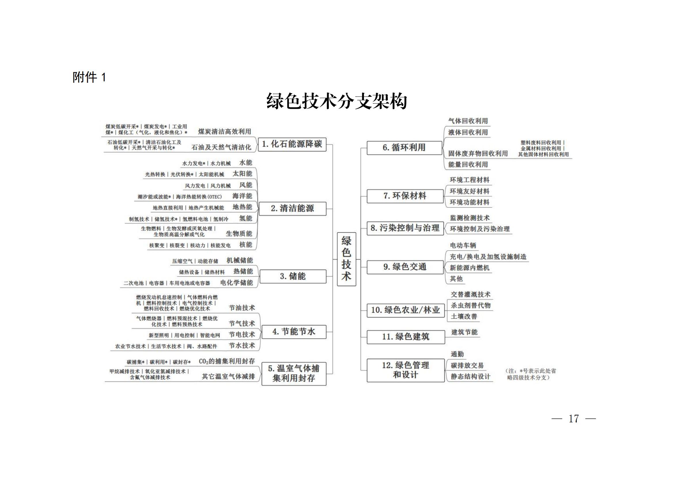 國知局：《綠色技術(shù)專利分類體系》全文發(fā)布！