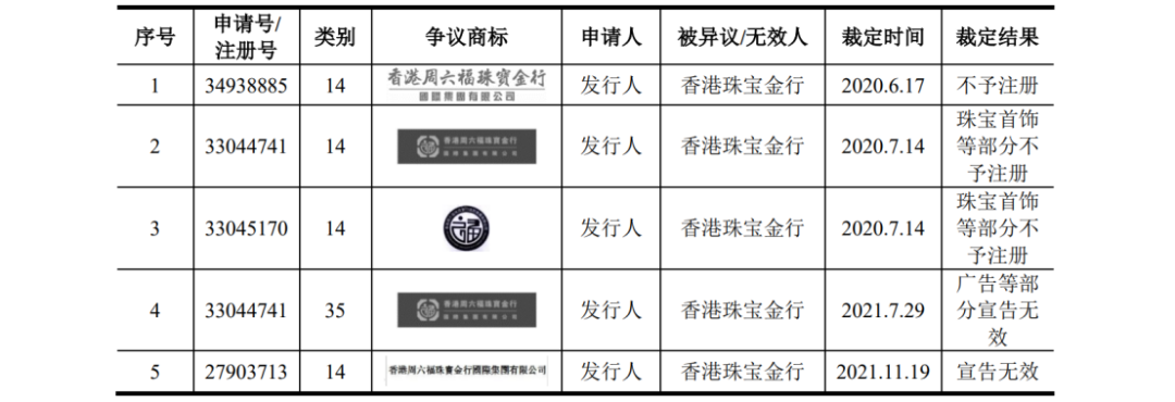 多次沖擊IPO：發(fā)起數(shù)百起商標(biāo)維權(quán)案件，披露涉案金額6608萬(wàn)