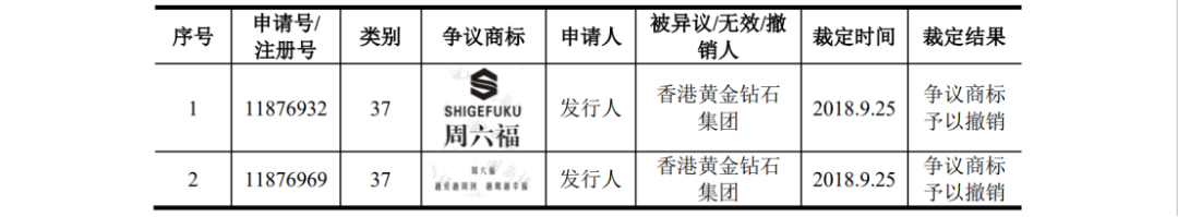 多次沖擊IPO：發(fā)起數(shù)百起商標(biāo)維權(quán)案件，披露涉案金額6608萬(wàn)
