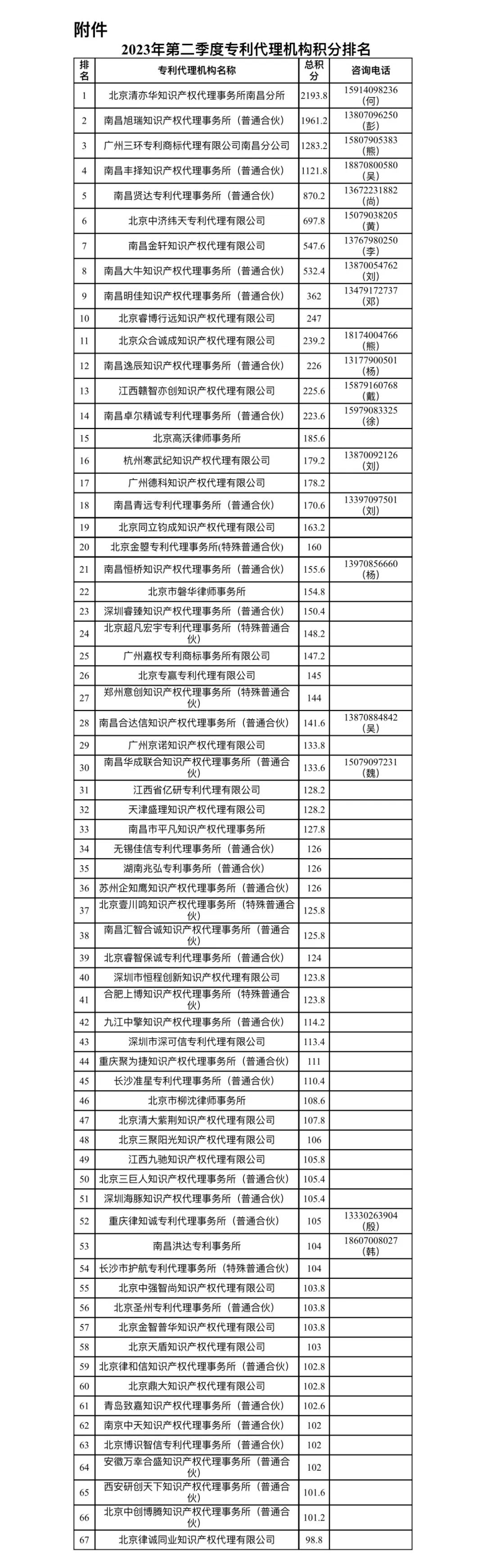 2023年第二季度專利代理機構(gòu)積分排名公布！