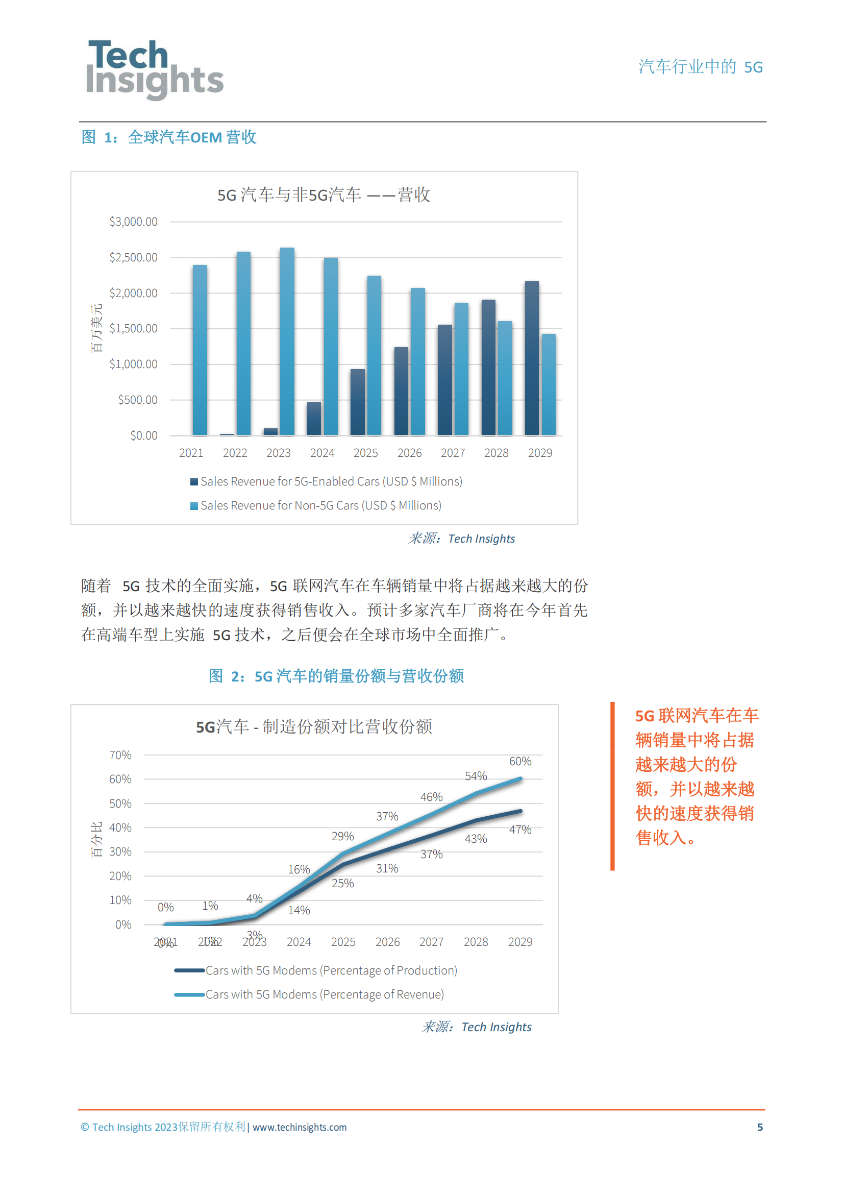 TechInsights最新報告：5G技術(shù)將為汽車產(chǎn)業(yè)帶來巨大價值