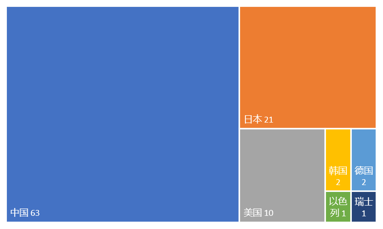 2023年更新！激光投影顯示技術(shù)專利排行榜（TOP100）