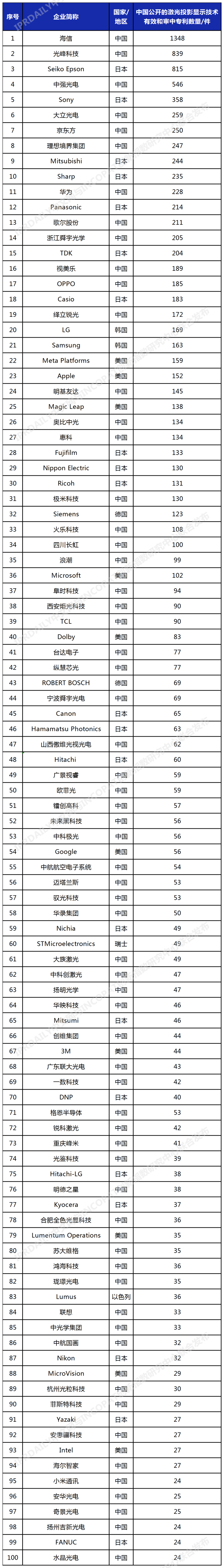 2023年更新！激光投影顯示技術(shù)專利排行榜（TOP100）