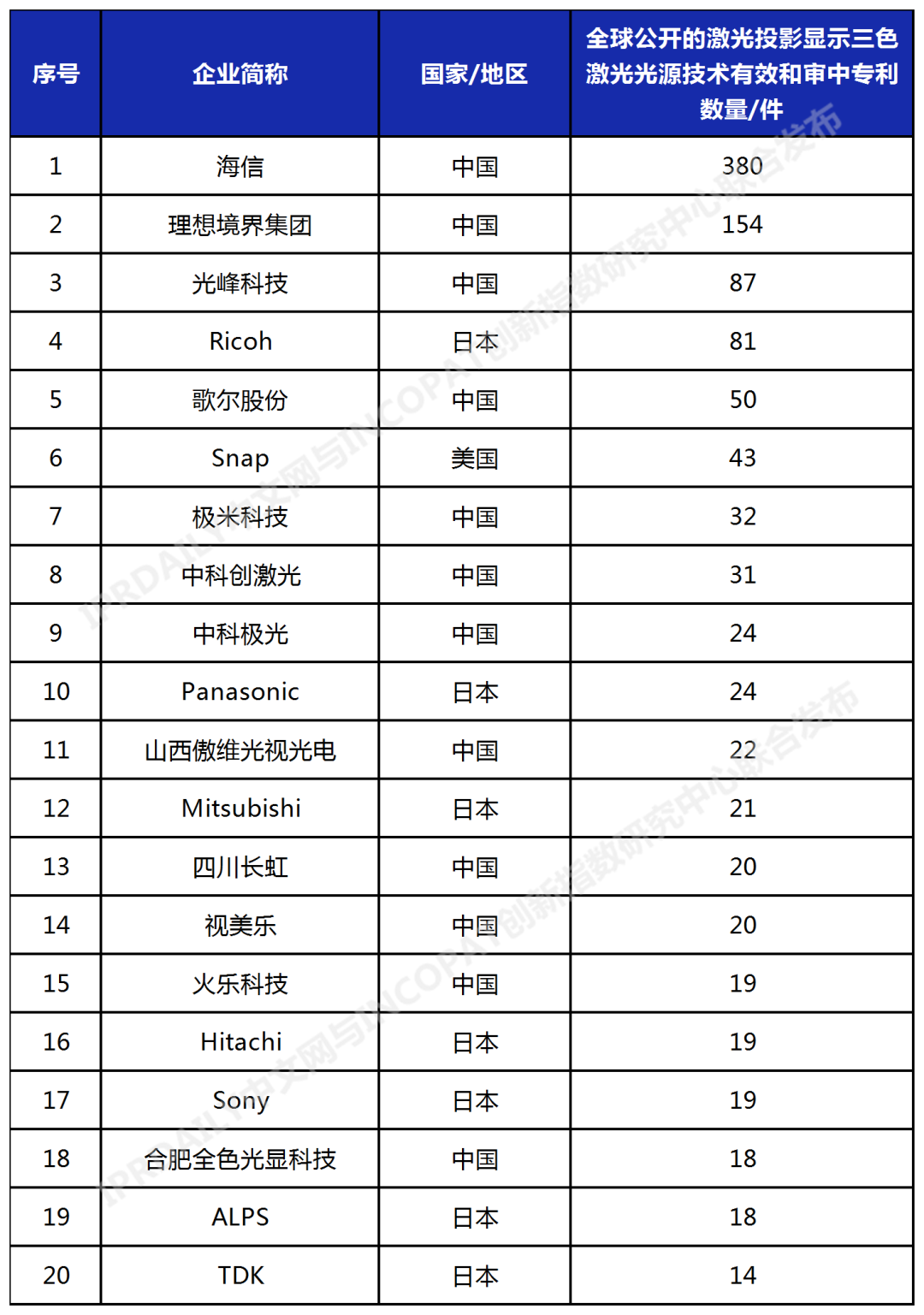 2023年更新！激光投影顯示技術(shù)專利排行榜（TOP100）