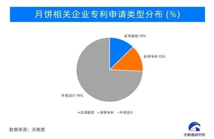 #晨報#月餅專利申請超10000項；郁美凈曾起訴上百商家侵害