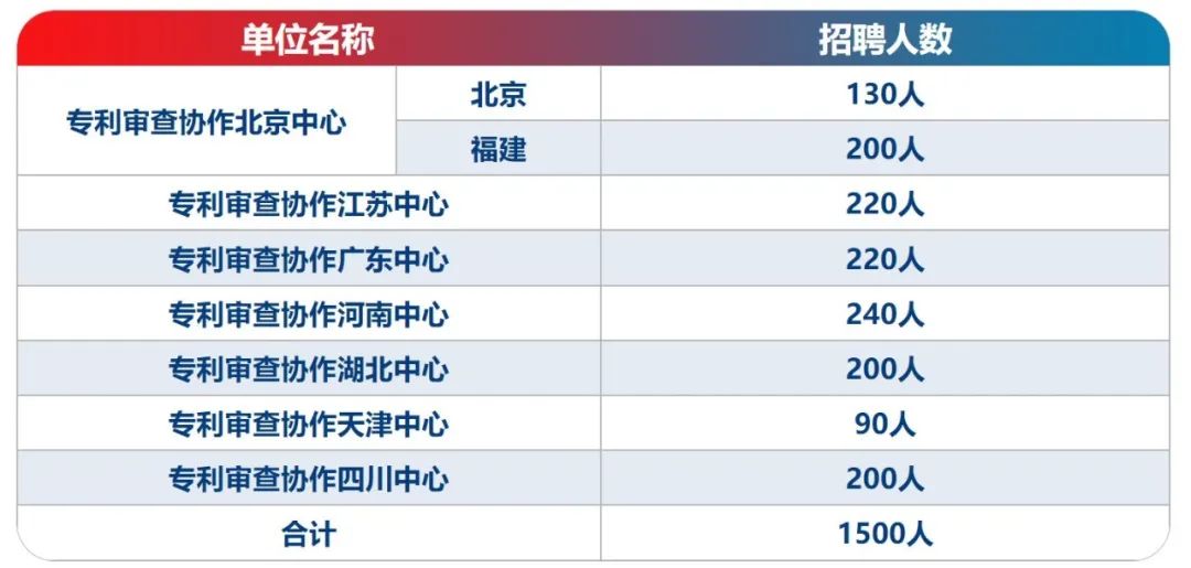 2024年專利審查協(xié)作中心招聘1500名審查員！