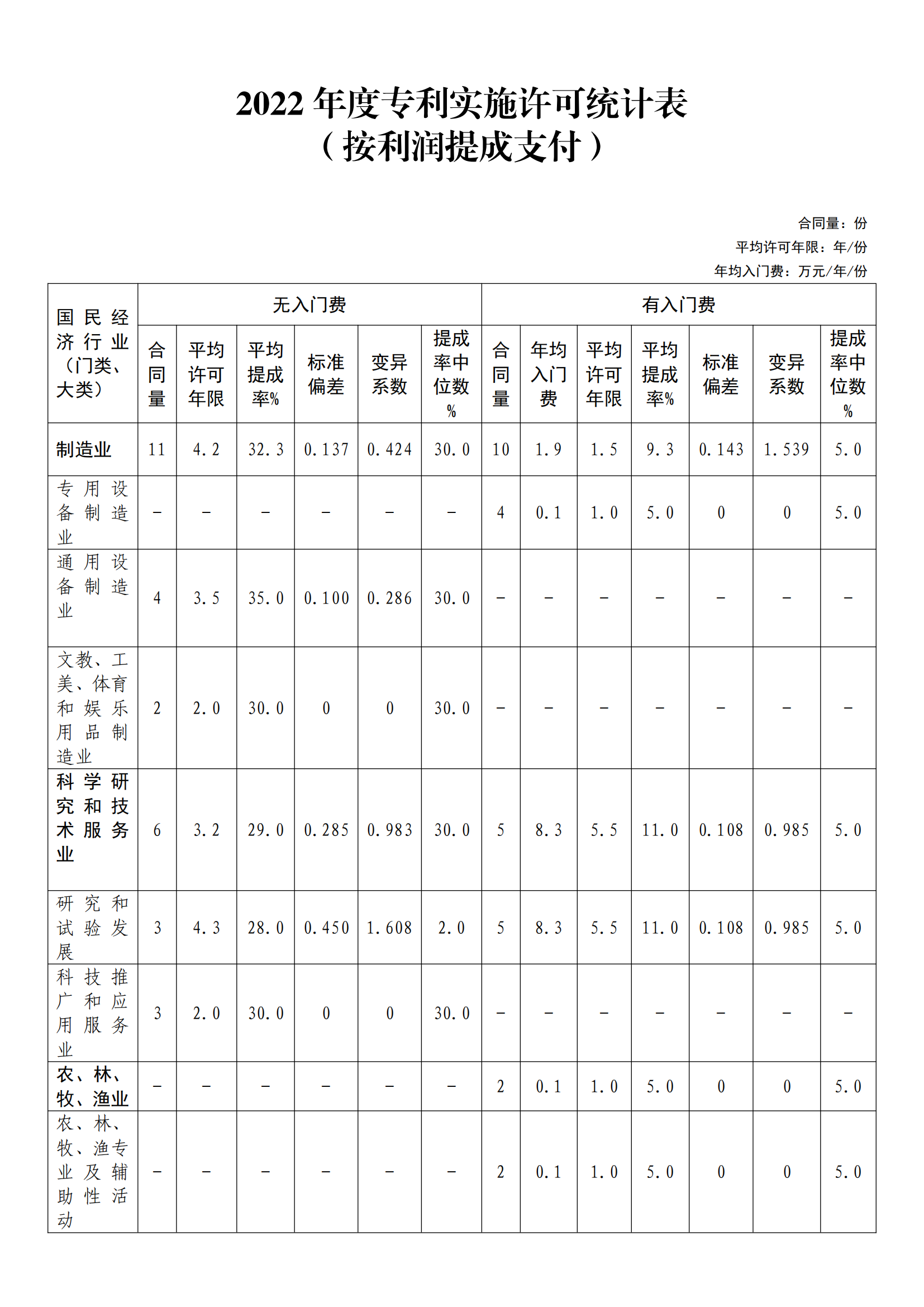 國知局：2022年度及近五年備案的專利實(shí)施許可統(tǒng)計(jì)數(shù)據(jù)發(fā)布