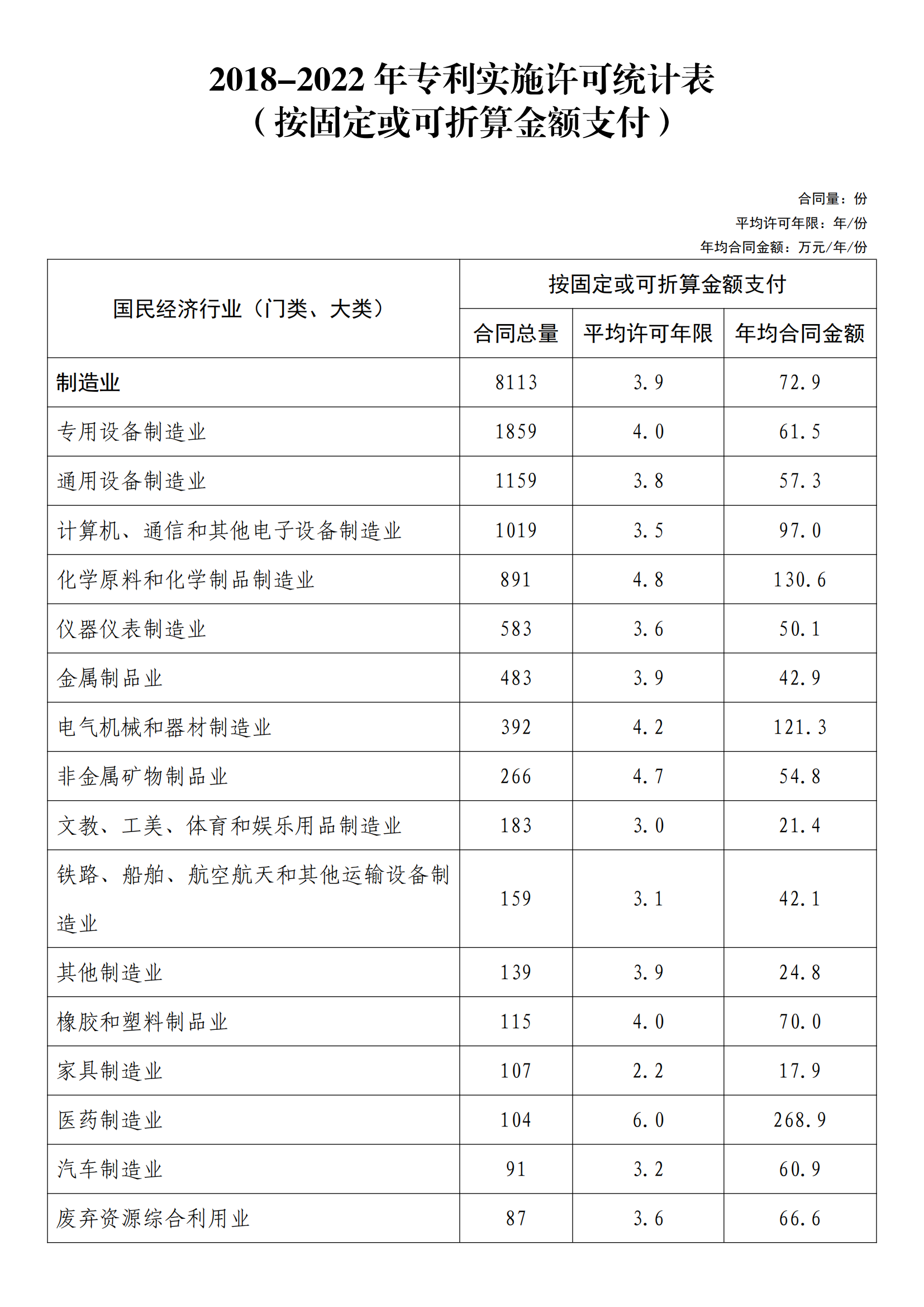 國知局：2022年度及近五年備案的專利實(shí)施許可統(tǒng)計(jì)數(shù)據(jù)發(fā)布