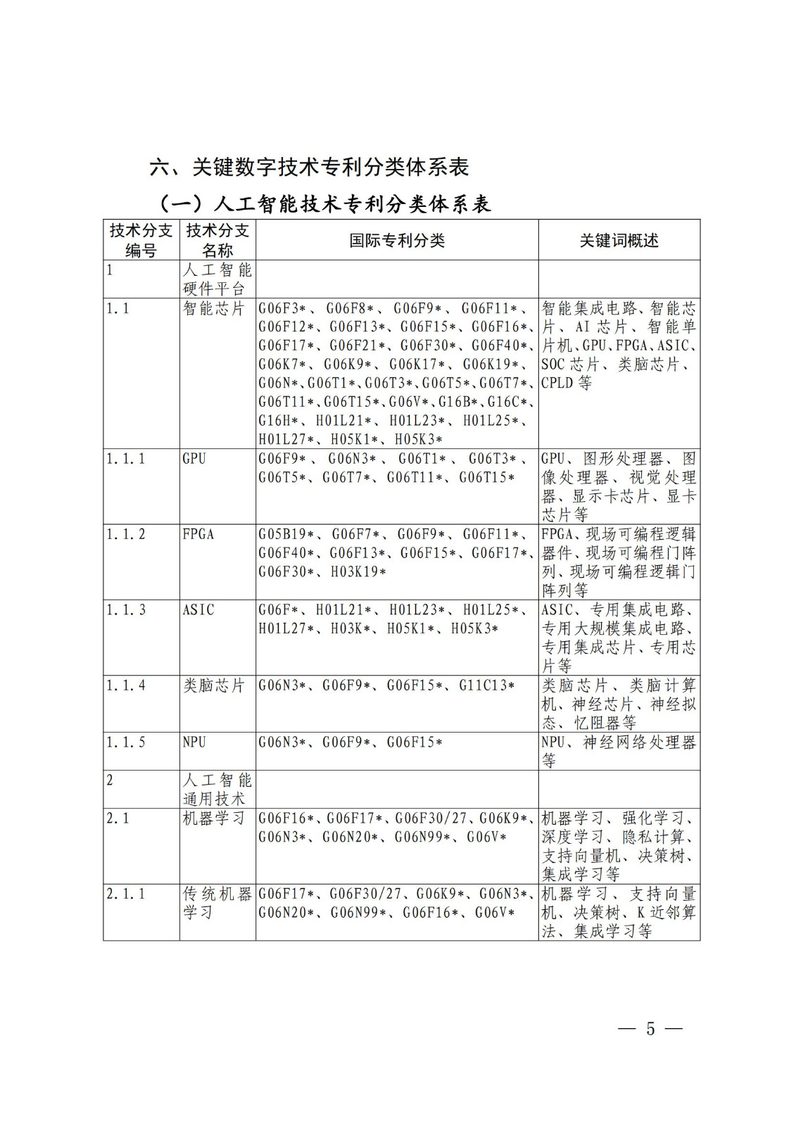 國(guó)知局：《關(guān)鍵數(shù)字技術(shù)專利分類體系（2023）》全文發(fā)布！