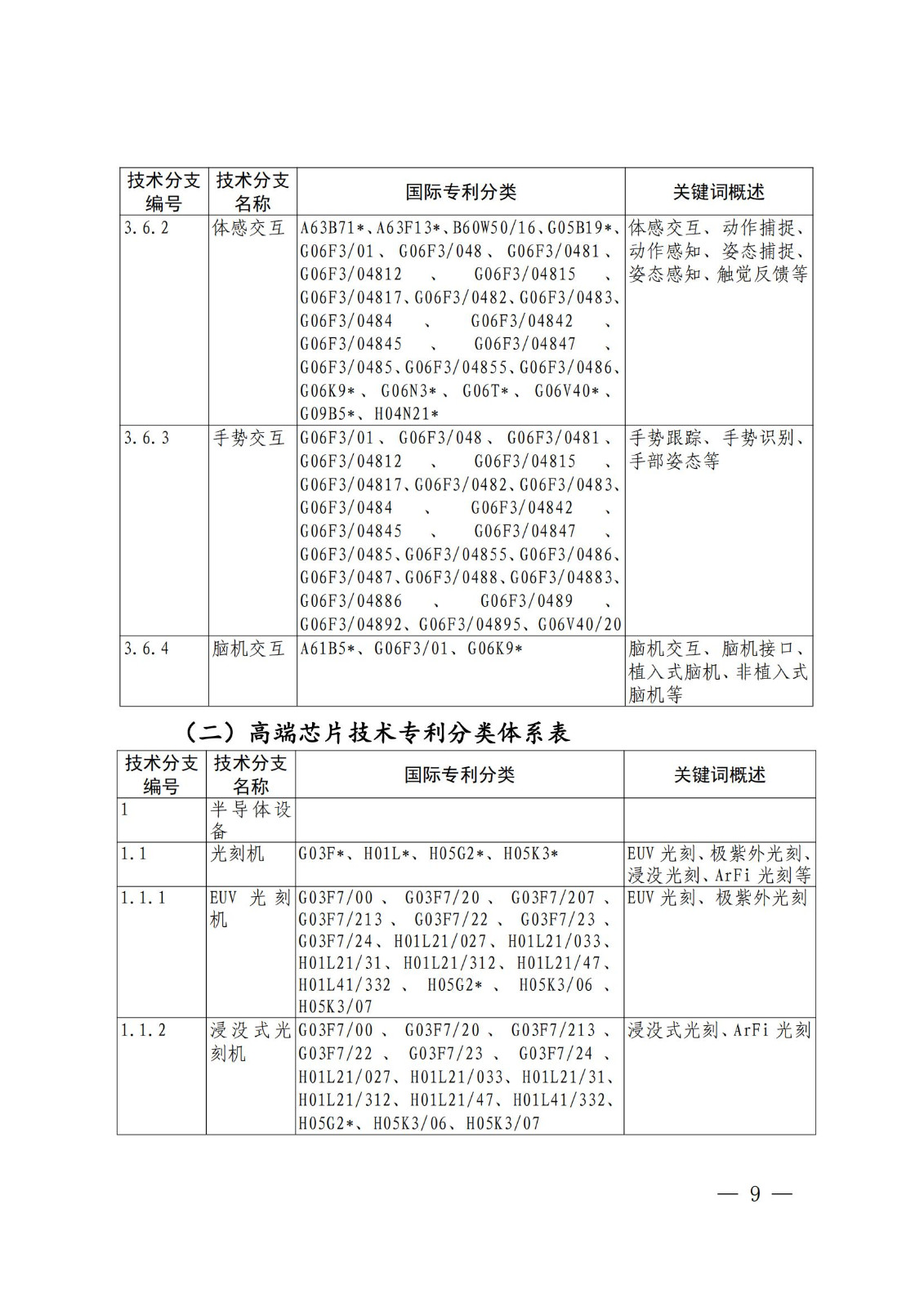 國(guó)知局：《關(guān)鍵數(shù)字技術(shù)專利分類體系（2023）》全文發(fā)布！