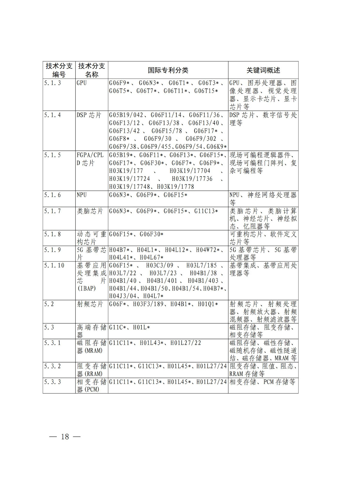 國(guó)知局：《關(guān)鍵數(shù)字技術(shù)專利分類體系（2023）》全文發(fā)布！