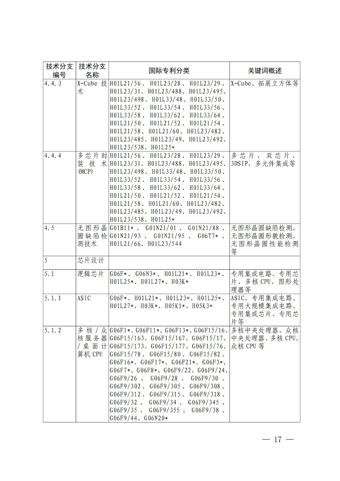 國(guó)知局：《關(guān)鍵數(shù)字技術(shù)專利分類體系（2023）》全文發(fā)布！