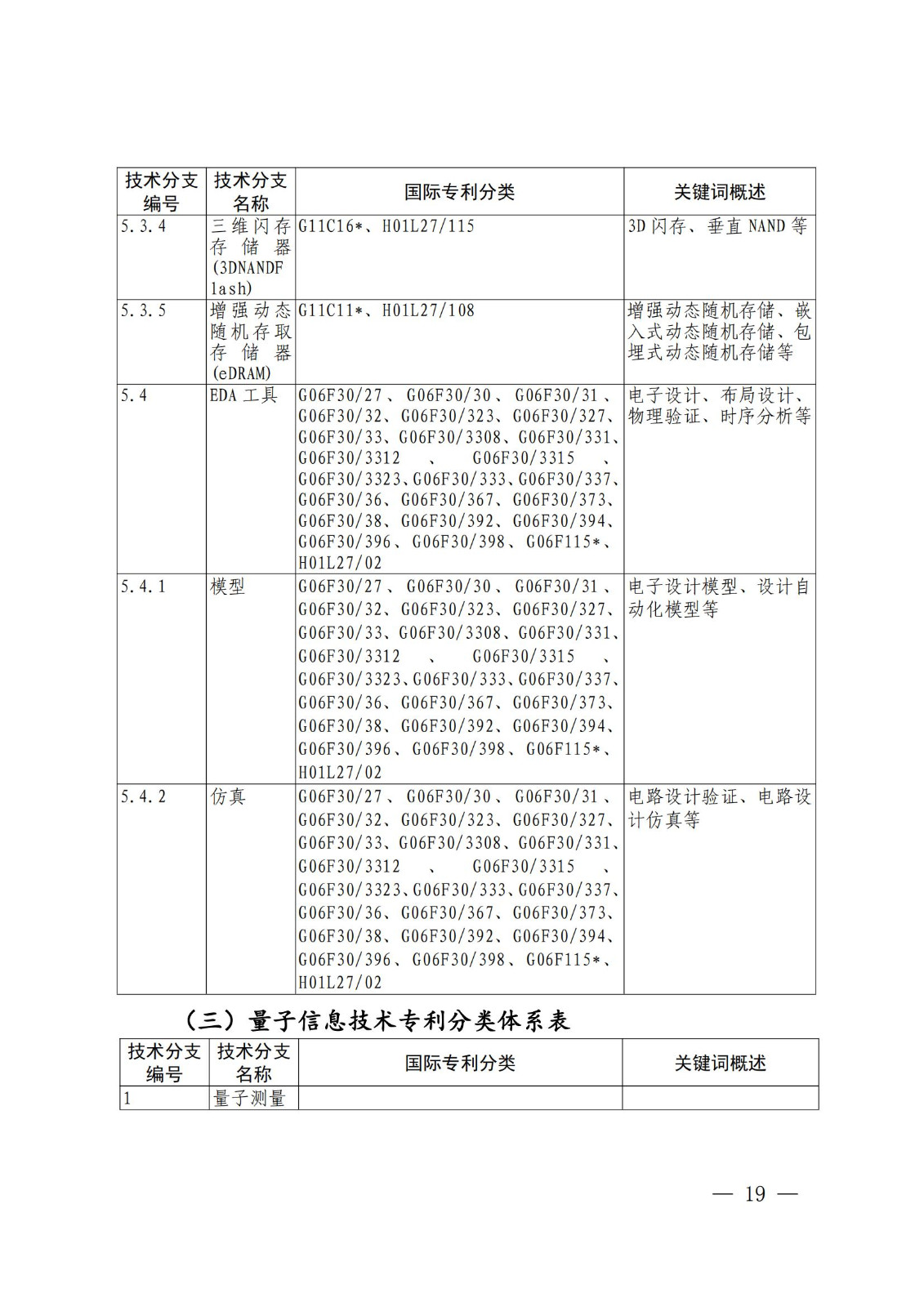 國(guó)知局：《關(guān)鍵數(shù)字技術(shù)專利分類體系（2023）》全文發(fā)布！