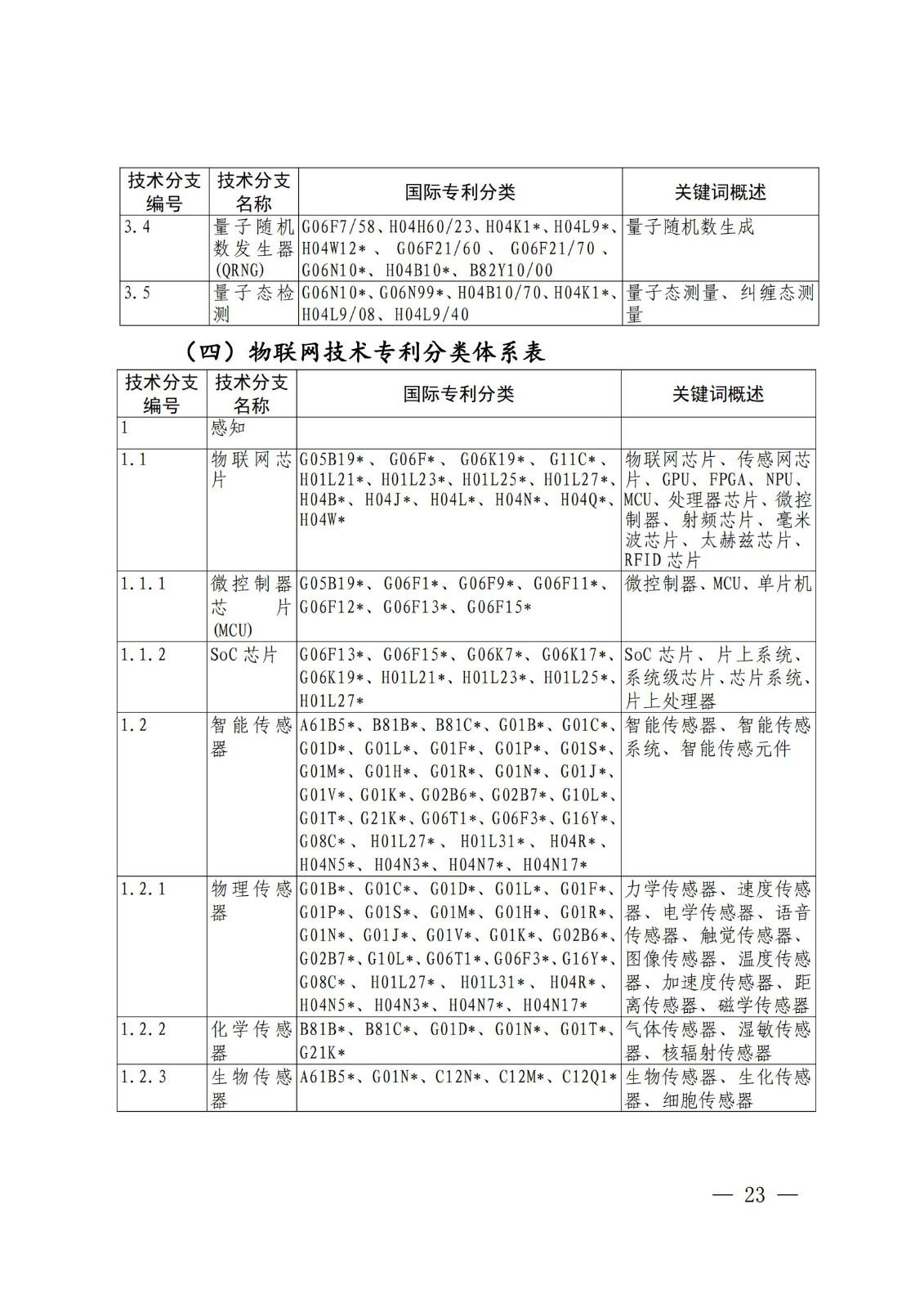 國(guó)知局：《關(guān)鍵數(shù)字技術(shù)專利分類體系（2023）》全文發(fā)布！