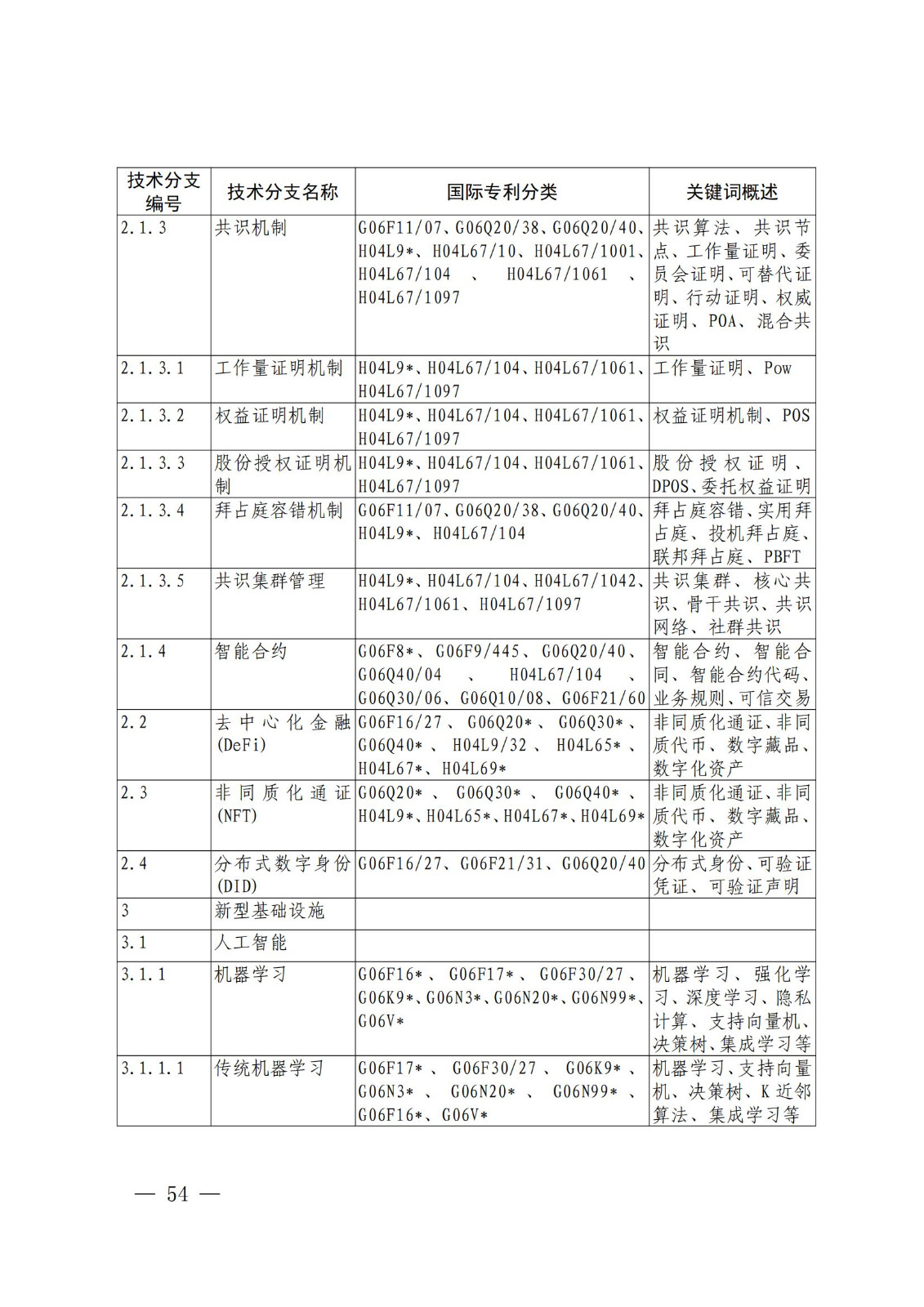 國(guó)知局：《關(guān)鍵數(shù)字技術(shù)專利分類體系（2023）》全文發(fā)布！