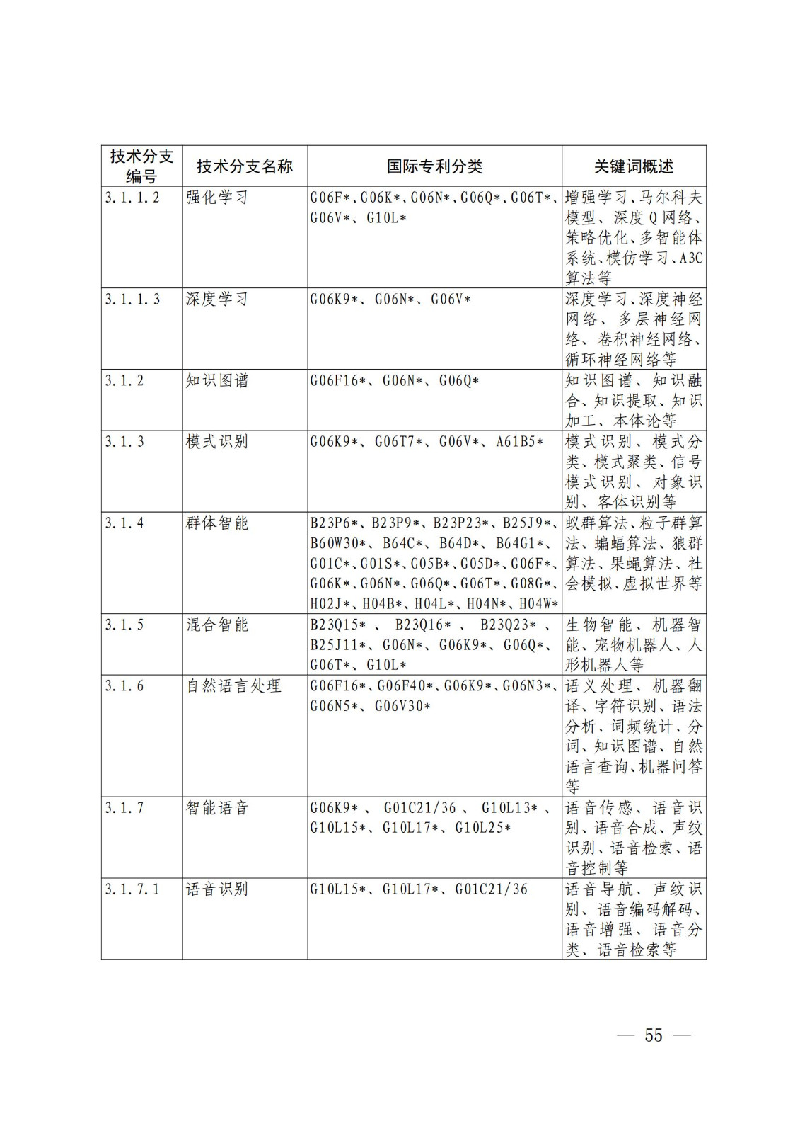 國(guó)知局：《關(guān)鍵數(shù)字技術(shù)專利分類體系（2023）》全文發(fā)布！