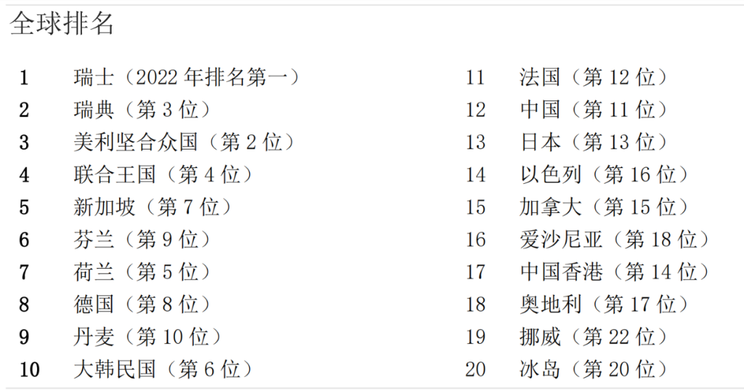 2023年全球創(chuàng)新指數(shù)發(fā)布：中國排名12，成為科技集群數(shù)量最多的國家！