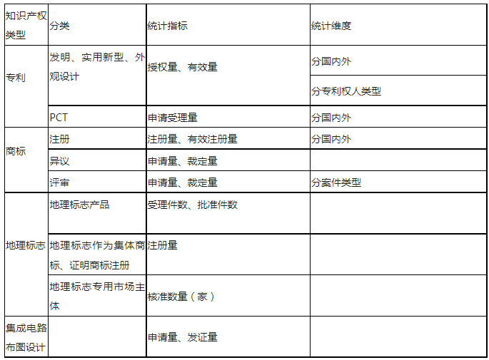 最新！知識(shí)產(chǎn)權(quán)公開統(tǒng)計(jì)數(shù)據(jù)查詢指引（2023版）發(fā)布