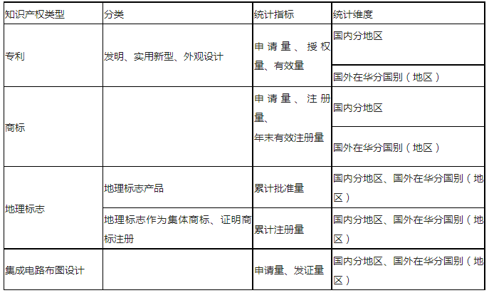 最新！知識(shí)產(chǎn)權(quán)公開統(tǒng)計(jì)數(shù)據(jù)查詢指引（2023版）發(fā)布