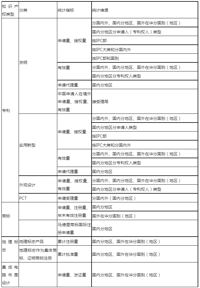 最新！知識(shí)產(chǎn)權(quán)公開統(tǒng)計(jì)數(shù)據(jù)查詢指引（2023版）發(fā)布