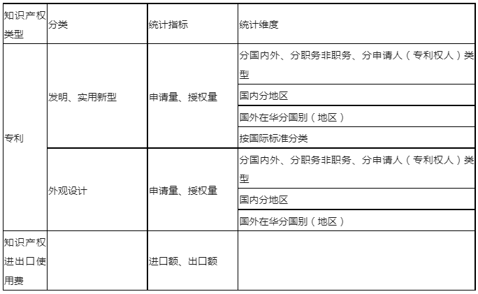 最新！知識(shí)產(chǎn)權(quán)公開統(tǒng)計(jì)數(shù)據(jù)查詢指引（2023版）發(fā)布