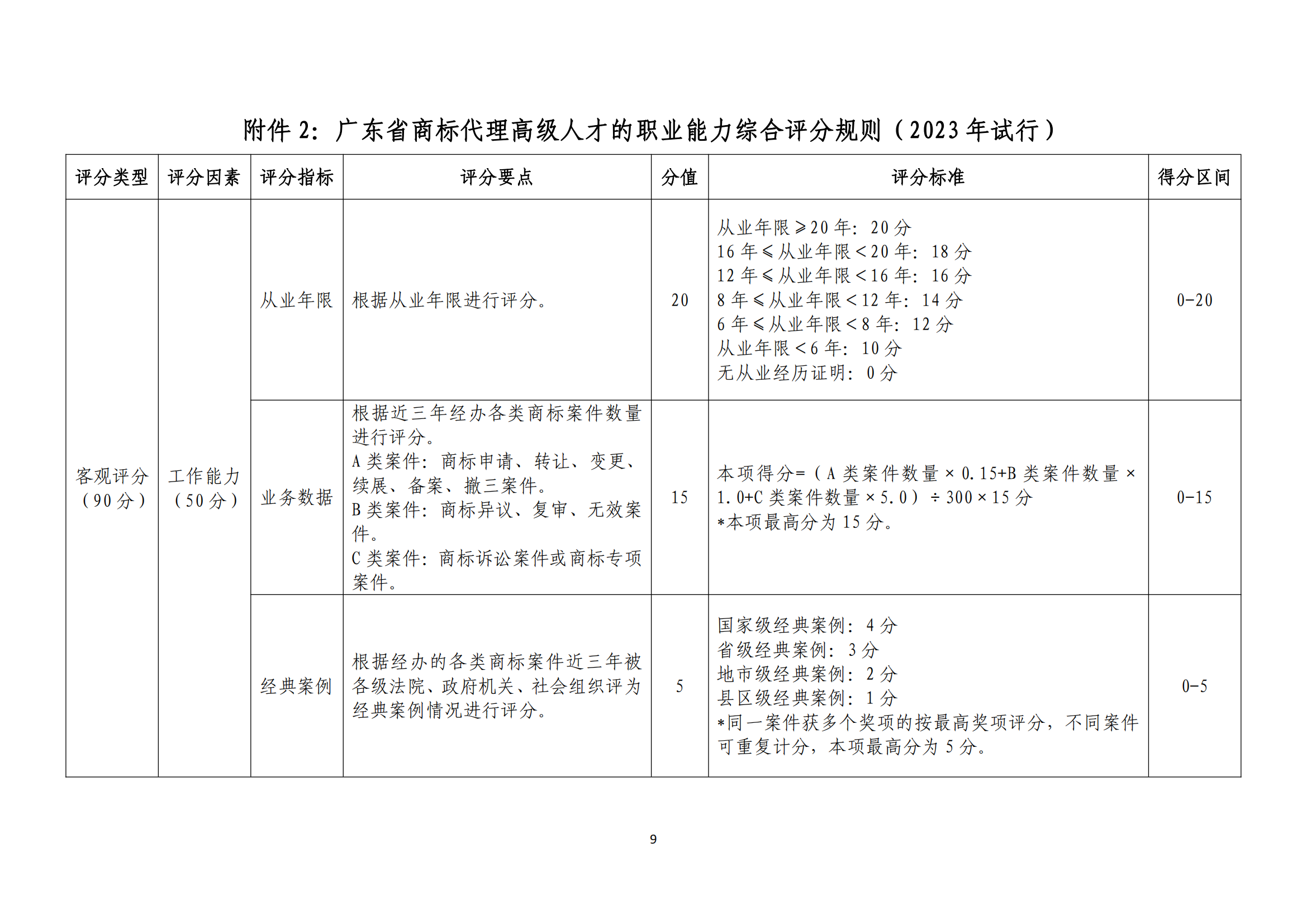 《廣東省商標代理高端人才庫管理辦法》全文發(fā)布！