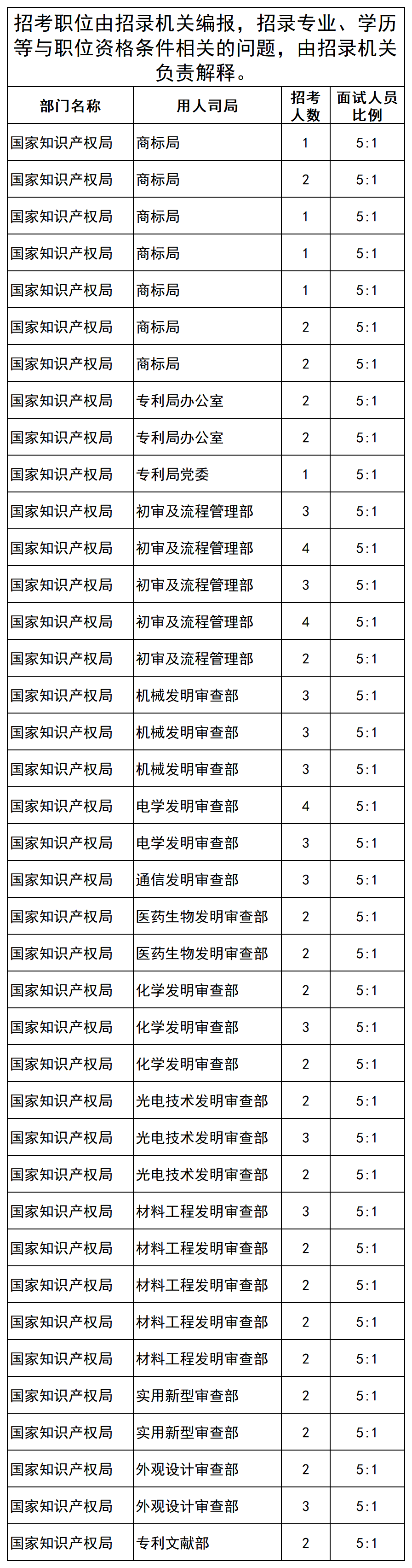 國知局2024國考一職位競爭比高達(dá)1117:1，2235人通過審核，成競爭第二激烈職位！