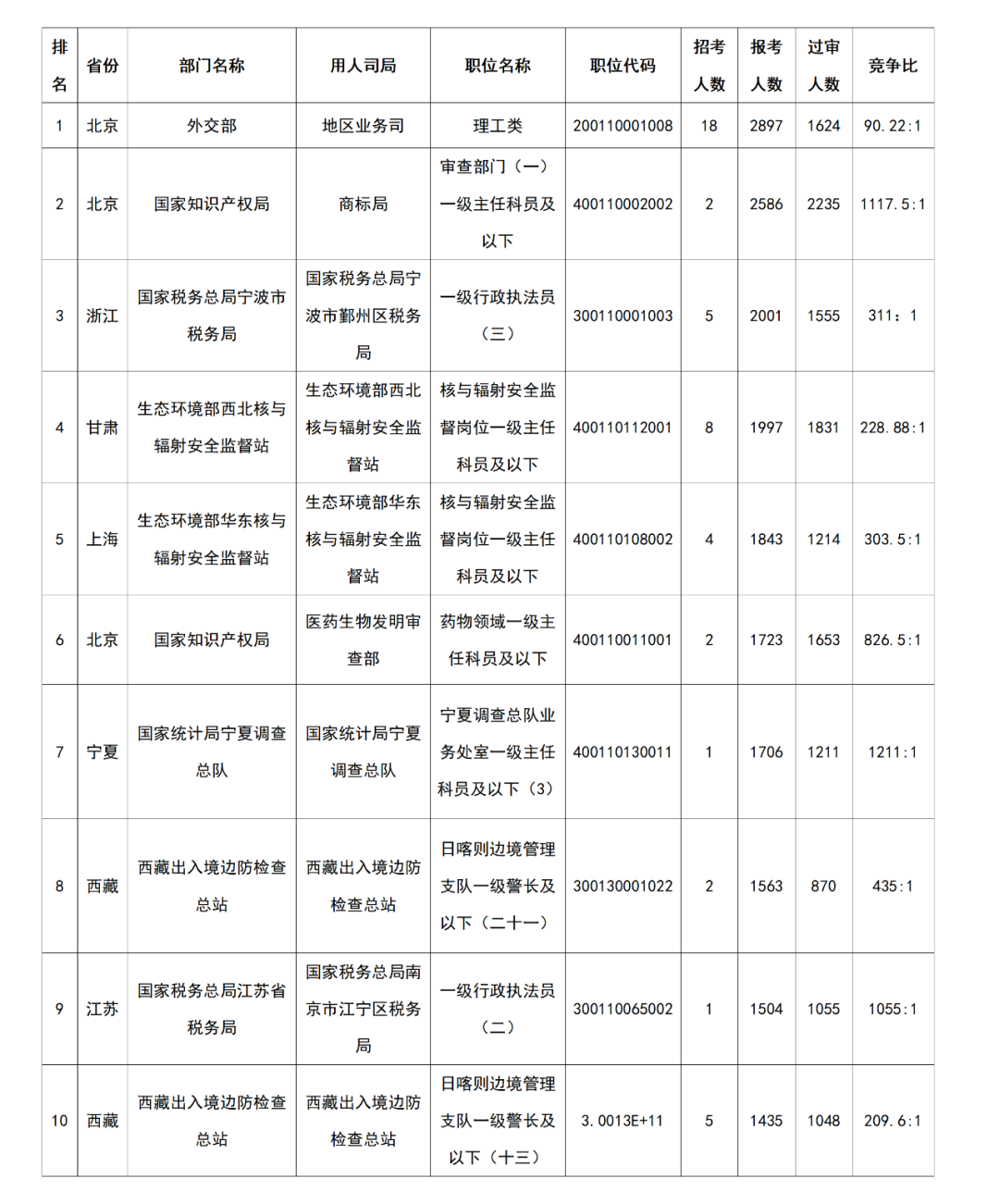 國知局2024國考一職位競爭比高達(dá)1117:1，2235人通過審核，成競爭第二激烈職位！