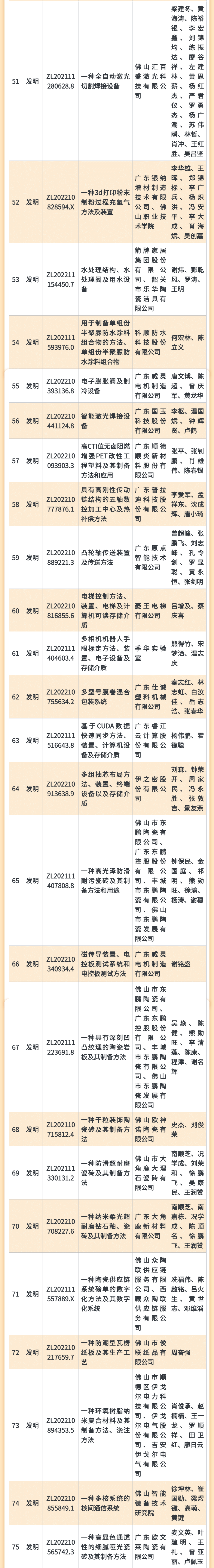 5周年丨第二屆佛山市專利價值度榜單