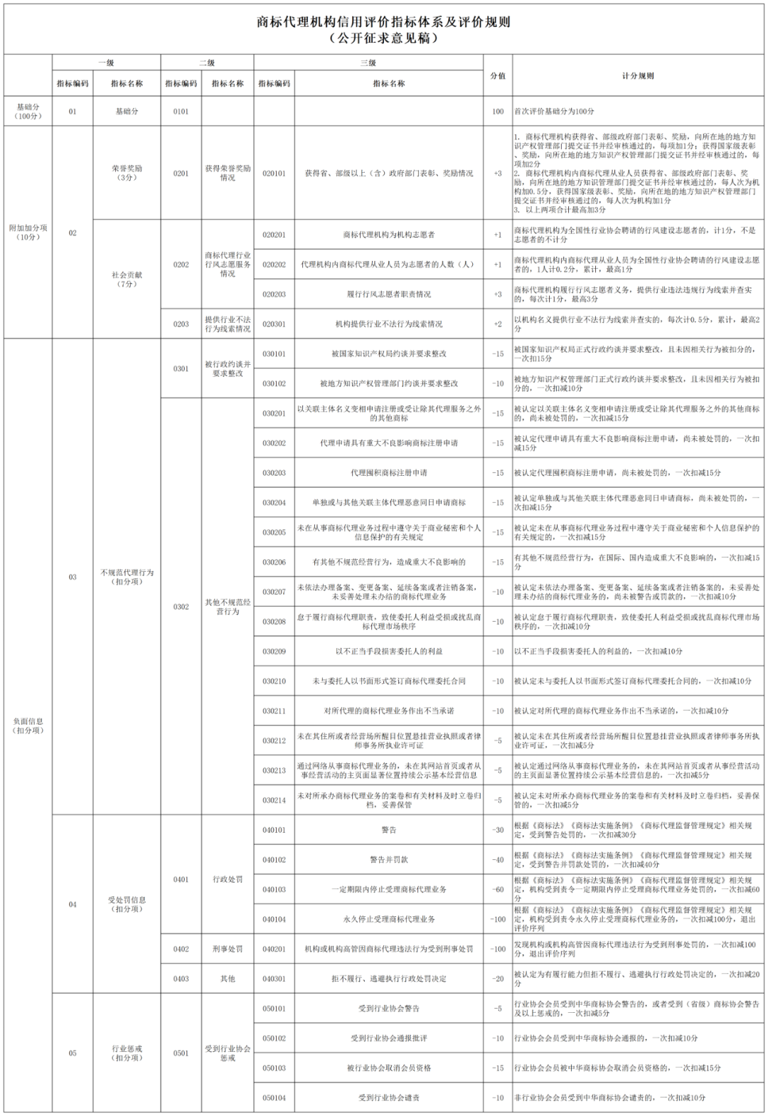 對達到A+、A級的商標代理機構(gòu)和商標代理從業(yè)人員，可減少日常檢查頻次 │ 附《商標代理信用評價管理辦法（公開征求意見稿）》