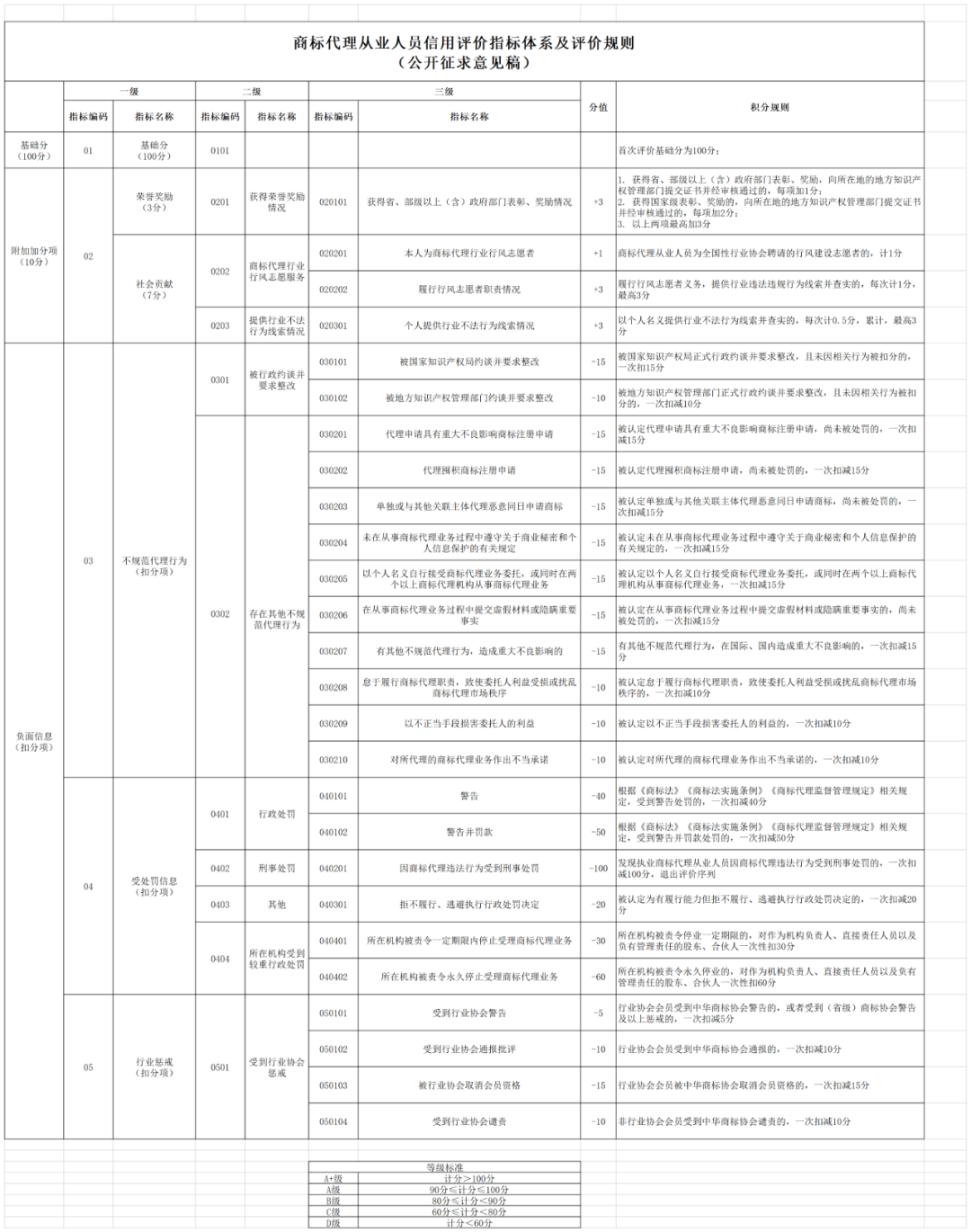 對達到A+、A級的商標代理機構(gòu)和商標代理從業(yè)人員，可減少日常檢查頻次 │ 附《商標代理信用評價管理辦法（公開征求意見稿）》