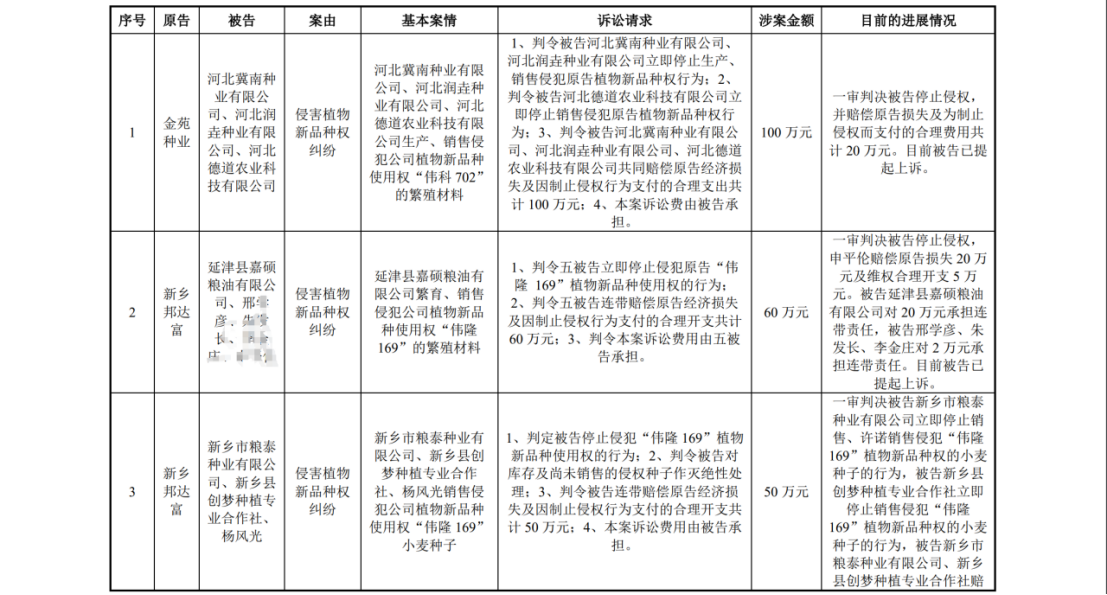 陷入1.6億植物新品種侵權(quán)糾紛：銀行賬戶被凍結(jié)1.4億，IPO中止