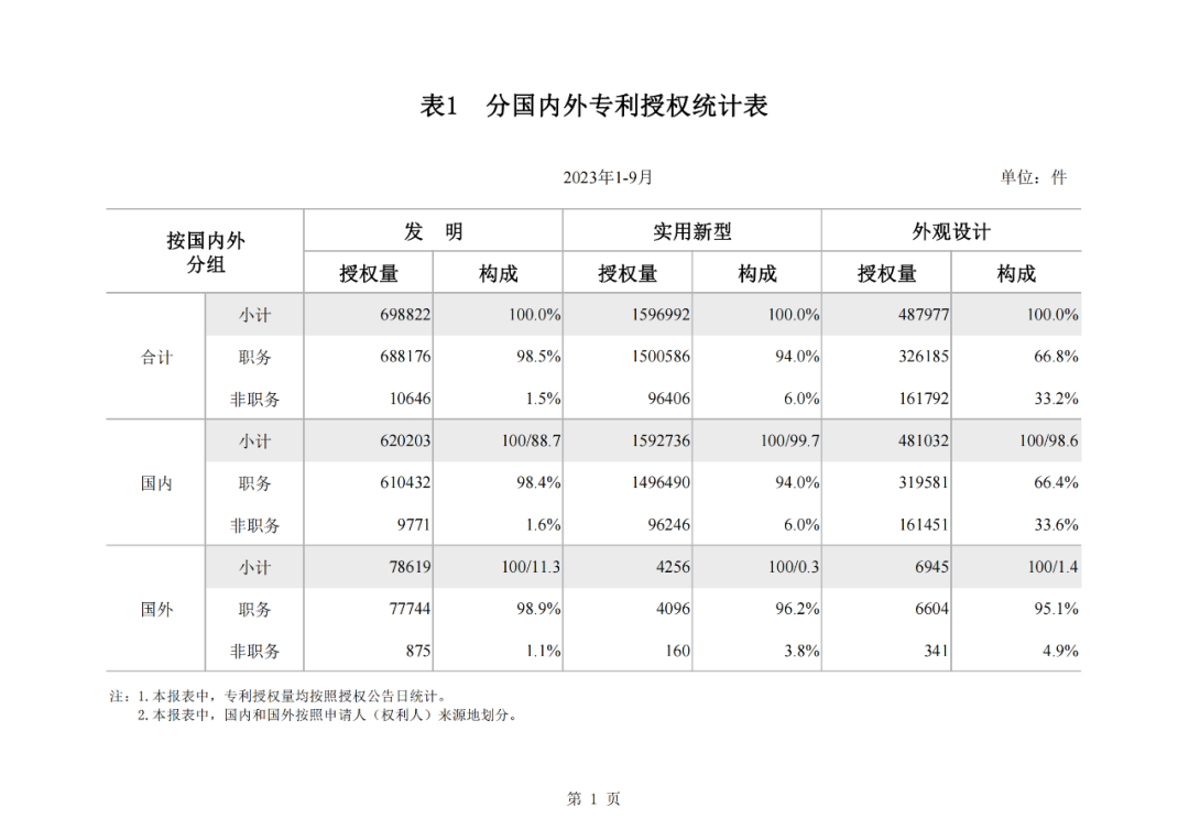 2023年1-9月我國實用新型專利?授權(quán)量同比下降25.49