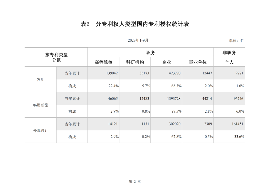 2023年1-9月我國實用新型專利?授權(quán)量同比下降25.49