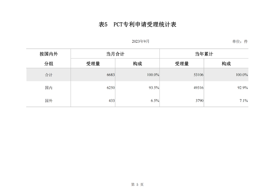 2023年1-9月我國實用新型專利?授權(quán)量同比下降25.49