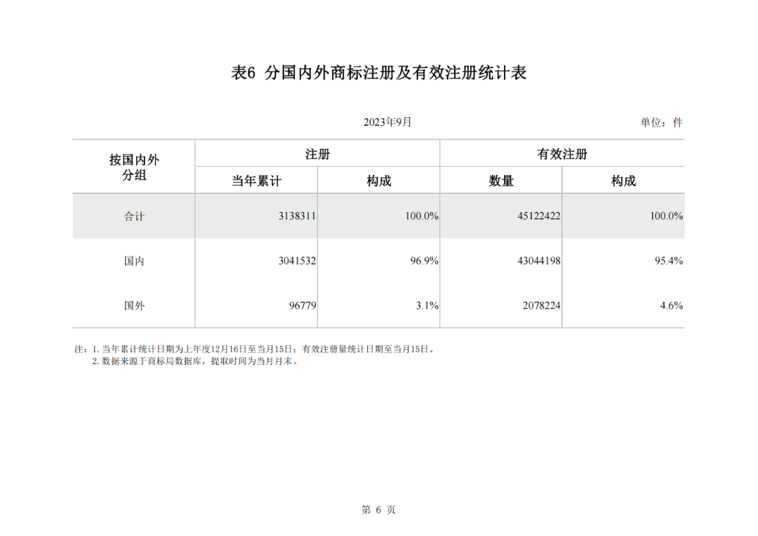 2023年1-9月我國實用新型專利?授權(quán)量同比下降25.49